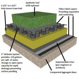 Playground Drainage System AirDrain – What drains better than Air?