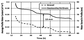 agronomic, drainage, natural turf, sports field, athletic field, golf course drainage, putting green drainage, bunker drainage, tee box, green roof, landscape, nfl, usga, drainage layer, perched water table, sand based field, sand profile, Arizona cardinals, University of Phoenix stadium, Texas A&M, airdrain,