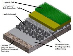 AirDrain Installed under Artificial Turf Playground - AirField Systems