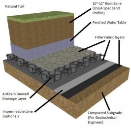 AirDrain Golf Course Drainage in Golf Course Trades Magazine Article