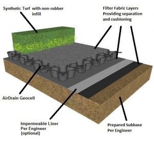 Artificial Grass and Synthetic Turf with No Rubber Infill Installed